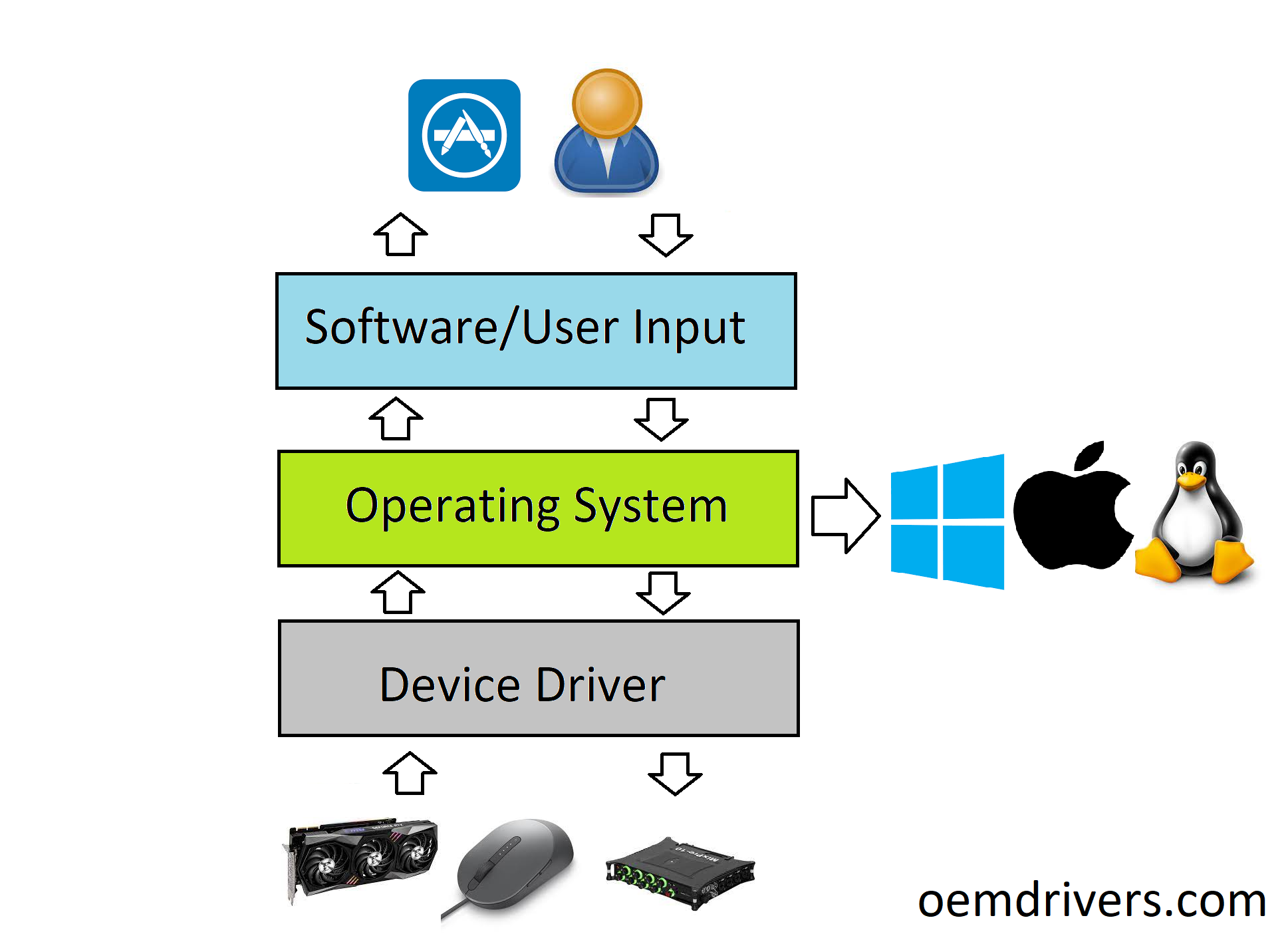 What Is A Device Driver Device Drivers