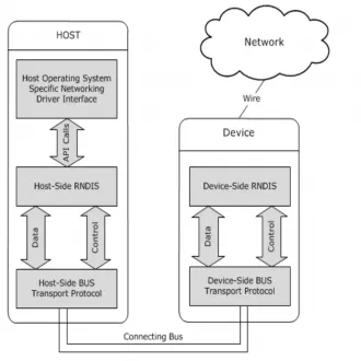 RNDIS Drivers Download for Windows 10, 8.1, 8, 7, XP, Vista, 2K