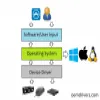 What is a Device Driver?